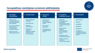 Päättelyketju kuvaa, miten kemiallisen riskitekijän terveydellinen merkitys arvioidaan vaiheittain.