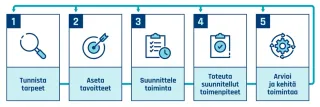 Toimintamallin vaiheet: Tunnista tarpeet, aseta tavoitteet, suunnittele toiminta, toteuta suunnitellut toimenpiteet ja arvioi ja kehitä toimintaa. 