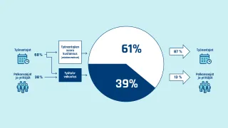 Työnantajalle kohdistuu noin 87 % työterveyshuollon kustannuksista. Työnantajan osuus muodostuu asiakasmaksuista ja työtulovakuutuksesta, josta työnantaja maksaa osan. Palkansaajille ja yrittäjille kohdistuu noin 13 %. Tässä kuviossa ei ole huomioitu yrittäjien oman työterveyshuollon kustannuksia, mikä muodostaa noin 0,7 % kaikista työterveyshuollon kustannuksista. Valtion maksama osuus työterveyshuollon kustannuksista on alle 0,5 %, ja kohdentuu etenkin maatalousyrittäjien työterveyshuollon korvaamiseen.