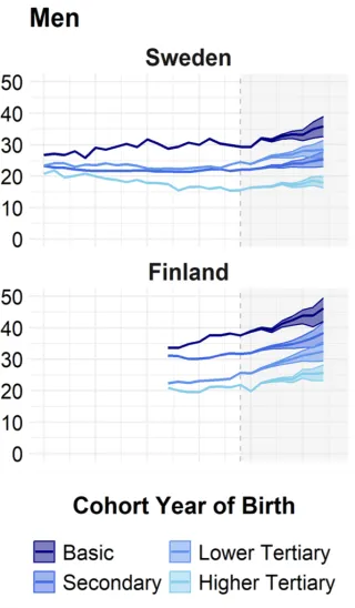 Graafi. Lapsettomien miesten osuus kohortti- eli syntymävuoden ja koulutuksen mukaan. Lähde: Hellstrand et al. 2025