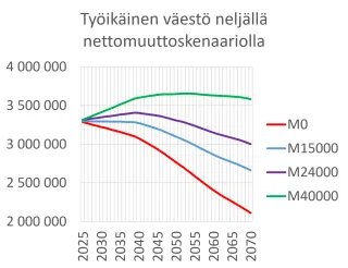 Graafi. Työikäinen väestö ja skenaariot neljällä nettomaahanmuutolla.
