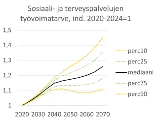 Esimerkki stokastisen väestöennusteen hyödyntämisestä aiheena sote-henkilöstön riittävyys, Alho Juha